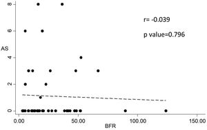 Relation between bone formation rate and Adragão score.