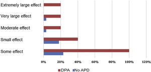 Pruritus and quality of life by diagnosis of acquired perforating dermatosis as a percentage.