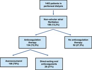 Distribution of OAC treatment among patients with NVAF. Of the 186 patients with NVAF, 72% were receiving anticoagulation therapy, 72% acenocoumarol and 21% direct-acting oral anticoagulants. Among the 134 who were on OAC therapy, 41 patients (21.5%) were simultaneously receiving antiplatelet therapy. Eleven patients (6%) were not receiving antiplatelet/anticoagulation therapy. NVAF: non-valvular atrial fibrillation.