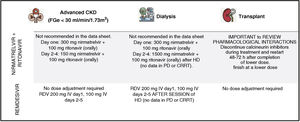 Antivirals against SARS-CoV-2 in CKD. PD: peritoneal dialysis; IV: intravenous; RDV: remdesivir; SBEBC sulfobutileter-beta-cyclodextrin; CRRT: continuous renal replacement techniques. *Potential nephrotoxicity.