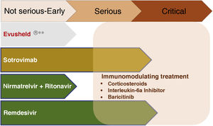Pharmacological treatment in the different phases of COVID-19. **Not currently recommended by the Interterritorial Council of the National Health System based on the absence of neutralizing effect on strains circulating in Spain. Subject to modification depending on the evolution of SARS-CoV-2 variants.