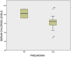 Serum chloride levels and diagnosis of SARS-CoV-2 pneumonia in patients on long-term haemodialysis.