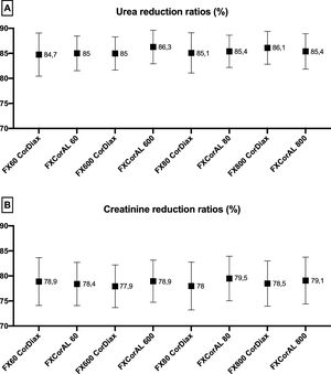 Comparison of urea (A), 60 Da, and creatinine (B), 113 Da, reduction ratios in all study situations.