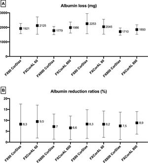 Comparison of dialysate albumin loss (A) and blood albumin reduction ratios (B) in all study situations.