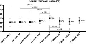 Comparison of the Global Removal Score in all study situations.