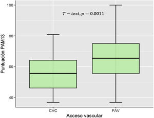 Representation of vascular access versus PAM-13 score.