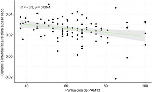 Representation of interdialytic weight gain versus PAM-13 score.