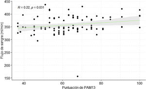 Representation of vascular access blood flow versus the PAM-13 score.