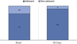 Adherence to treatment (Morisky-Green scale). Values expressed in percentages.