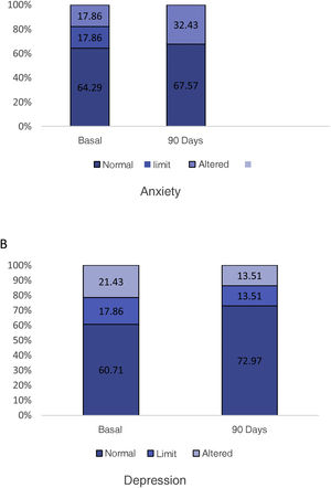 Evolution of anxiety and depression using the HAD scale. Values expressed in percentages.