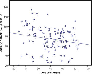 Spearman correlation between baseline eGFR and eGFR loss by CKD-EPI (r = −0.226, p=0.009). eGFR, estimated glomerular filtration rate; CKD-EPI, Chronic Kidney Disease Epidemiology Collaboration; OR, odds ratio; 95% CI, 95% confidence interval. Perdida FGe (%): Loss of eGFR (%) FGe por CKD-EPI (ml/min/1,73m2): eGFR (%) CKD-EPI (ml/min/1,73m2)