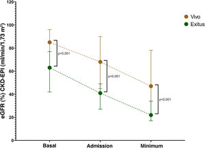 Comparison of baseline, admission and minimum renal function (eGFR by CKD-EPI) during hospitalization in patients with a fatal and non-fatal outcome. eGFR: estimated glomerular filtration rate; CKD-EPI: Chronic Kidney Disease Epidemiology Collaboration.