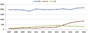 Evolution of kidney transplant activity (absolute numbers) depending on the type of donor in Spain (2007–2018). LD: living-donor; DBD: donation after brain death; @: donor in asystole. Source: ONT.