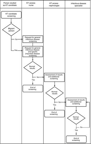 Infectious disease screening circuit in renal transplant candidates initiated in the transplant access consultation of the nephrology department. KT: kidney transplant.