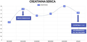 Evolution of creatinine/cystatin during follow-up and the administration of ribociclib.