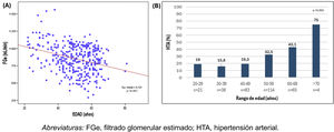 Correlation between age and eGFR (A) and between age and blood pressure levels compatible with hypertension (B) among the workers of the Congress of Deputies who attended the Kidney Health Day. eGFR, estimated glomerular filtration rate; HT, hypertension.