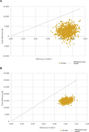 PSA: cost-effectiveness plane. A: PSA for CKD; B: PSA for HF. Willingness-to-pay threshold: the maximum amount considered appropriate to invest per unit of health effectiveness in the healthcare system. CE: cost-effectiveness; CKD: chronic kidney disease; HF: heart failure; PSA: probabilistic sensitivity analysis; QALY, quality-adjusted life year.