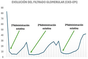 Evolution of glomerular filtration rate expressed by CKD-EPI formula (ml/min) associated with the moments of administration of the statin, observing a decrease in glomerular filtration rate coinciding with the administration of such drug.