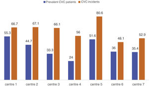 Percentage of prevalent patients and central venous catheter (CVC) incidents by centre (p = 0.004).