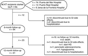 Flowchart of the subjects included in the study. KT: kidney transplant; GLP-1 RA: glucagon-like peptide-1 receptor agonists; GI: gastrointestinal; HD: hemodialysis.