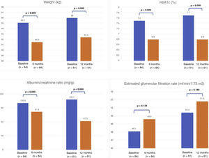 Changes in weight, HbA1c, albuminuria and glomerular filtration rate at 6 and 12 months after initiation of GLP-1 RA.