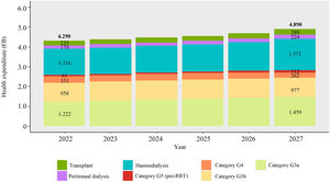 Projection of the cost of diagnosed CKD in Spain by CKD category G (G3-G5) and RRT type (in billions of euros) between 2022 and 2027. €B: billion euros; CKD: chronic kidney disease; RRT: renal replacement therapy.