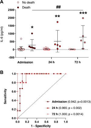 IL-6 levels in subjects who survived AKI versus those who did not and their capacity to predict for mortality. (A) Plasma levels of cytokine IL-6 in subjects with AKI who survived (no death) versus those who died (death) at hospital admission, and 24 and 72 h after AKI diagnosis. (B) ROC curves to determine the predictive value of mortality of cytokine IL-6 at hospital admission (maroon line), 24 (red line) and 72 h after AKI diagnosis (pink line) (B). *p < 0.05, **p < 0.01, ***p < 0.001 vs their respective no death group by study time point.