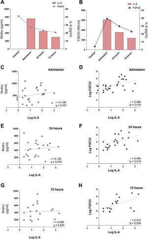 Relationship between IL-6 levels with mineral metabolism markers cFGF23 and klotho in subjects with AKI. Relationship between plasma cytokine IL-6 concentration and systemic klotho concentration (A) and cFGF23 (B). Correlations between systemic IL-6 levels with klotho at admission (C), 24 h (E) and 72 h after AKI (G), and with cFGF23 at admission (D), 24 h (F) and 72 h after AKI (H).