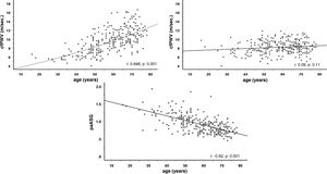 Correlation between carotid-femoral pulse wave velocity (cfPWV), carotid-radial pulse wave velocity (crPWV) and peripheral-aortic arterial stiffness gradient (paASG) with age.