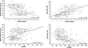 Correlation between carotid-femoral pulse wave velocity (cfPWV) and peripheral-aortic arterial stiffness gradient (paASG) with estimated glomerular filtration rate (eGFR) and albuminuria (alb./creat. log.).