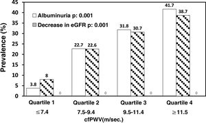 Prevalence of abnormal albuminuria (>30 mg/g) and decreased glomerular filtration rate (GFR) (<60 mL/min/1.73 m2) by quartiles of carotid-femoral pulse wave velocity (cfPWV).