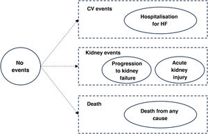 Health statuses of the model. Note: a progression to kidney failure event was defined as a reduction in eGFR below 15 ml/min/1.73 m2 or the need for chronic dialysis or kidney transplant for more than 28 days. Acute kidney injury is defined as a doubling of serum creatinine. CV: cardiovascular; eGFR: estimated glomerular filtration rate; HF: heart failure.