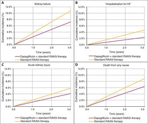 Cumulative incidence of events of progression to kidney failure (A), hospitalisation for HF (B), acute kidney injury (C), and death from any cause (D). HF: heart failure; RAASi: renin-angiotensin-aldosterone system inhibitors.