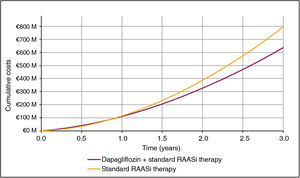 Total 3-year cumulative direct medical costs (per 100,000 subjects). Note: costs of maintenance and clinical events and dapagliflozin drug therapy costs are included. M: million; RAASi: renin-angiotensin-aldosterone system inhibitors.