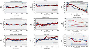 Comparison of haemodynamic parameters between groups: (a) Indexed cardiac output; (b) Indexed stroke volume; (c) Variation in stroke volume; (d) DO2I: O2 delivery to tissues; (e) O2saturation; (f) Heart rate; (g) Thoracic fluid content; (h) Systolic, diastolic and mean blood pressure; and (i) Peripheral resistances.