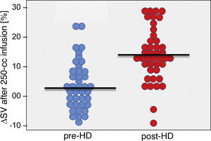 Assessment of pre- and post-dialysis preload. Increase in stroke volume with infusion of 250 cc of solution online.