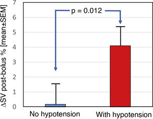 Increase in pre-HD stroke volume after infusion of 250 cc of fluid online in the group of patients who developed intradialytic hypotension and the group without hypotension.