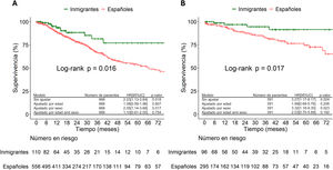 Univariate estimate of patient survival according to Kaplan-Meier comparing Spanish and foreign populations, and results of the Cox regression analysis of the unadjusted relative risk of mortality and adjusted by the parameters age, sex and both (time on RRT, all patients). A) Results from the start of ACKD clinic to the end of follow-up. B) Results from the end of ACKD follow-up to the date of definitive discharge. ACKD: advanced chronic kidney disease; RRT: renal replacement therapy.