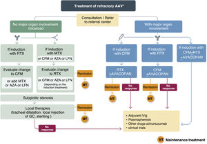 Treatment of refractory anti-neutrophil cytoplasmic antibody (ANCA)-associated vasculitides RTX: rituximab; CFM: cyclophosphamide; AZA: azathioprine; LFN: leflunomide; GC: glucocorticoids; MTX: methotrexate; IVIG: intravenous immunoglobulins; MT: maintenance therapy. a Before classifying AAV as refractory, the diagnosis should be reconsidered, ruling out other causes and assessing the activity of the damage.