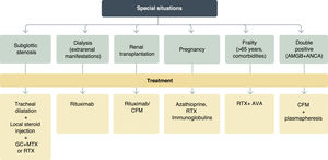 Induction treatment of anti-neutrophil cytoplasmic antibody (ANCA)-associated vasculitis. Special situations GC: glucocorticoids; MTX: methotrexate; RTX: rituximab; CFM: cyclophosphamide; AVA: avacopan; ANCA: anti-neutrophil cytoplasm antibodies; AMBG: anti-glomerular basement membrane antibodies.