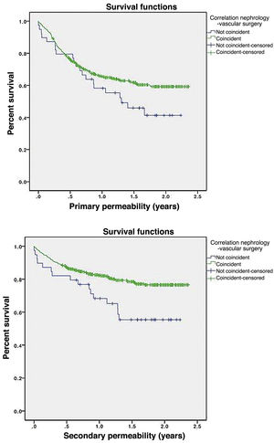 Primary patency (PP) and secondary patency (SP) rates according to agreements (566 cases) and no-agreement (39 cases) in assessments between nephrology vs. vascular surgery.