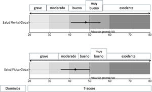 Results obtained from the PROMIS-Global Health®.