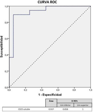 ROC curve of soluble CD25.