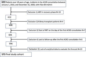 Population flow diagram. ACKD: advanced chronic kidney disease; ARF: acute renal failure; RRT: renal replacement therapy.