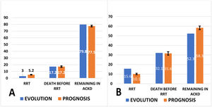 Observed evolution and initial prognosis according to the Grams model at 2 years (A) and at 4 years (B) in patients with a risk <10% of initiating RRT. The calculated prognosis (a quantitative variable) is expressed as the mean, and its standard deviation is presented. The observed evolution (qualitative variable) represents the percentage of patients in each category. The Hosmer-Lemeshow test was used to compare the goodness of fit between the calculated prognosis and observed evolution (a p value closer to 1 indicates a better fit; if p < 0.05, the fit is not significant). A) RRT: p = 0.523; death before RRT: p = 0.933; continuation in the ACKD clinic: p = 0.189. B) RRT: p = 0.516; death before RRT: p = 0.392; continuation in the ACKD clinic: p = 0.023. RRT: renal replacement therapy; ACKD: advanced chronic kidney disease.