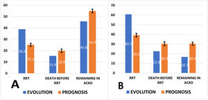 Observed evolution and initial prognosis according to the Grams model at 2 years (A) and at 4 years (B) in patients with a risk ≥10% of initiating RRT. The calculated prognosis (a quantitative variable) is expressed as the mean, and its standard deviation is presented. The observed evolution (qualitative variable) represents the percentage of patients in each category. The Hosmer-Lemeshow test was used to compare the goodness of fit between the calculated prognosis and observed evolution (a p value closer to 1 indicates a better fit; if p < 0.05, the fit is not significant). A) RRT: p = 0.813; death before RRT: p = 0.620; continuation in the ACKD clinic: p = 0.207. B) RRT: p = 0.703; death before RRT: p = 0556; V: p = 0.047. RRT: renal replacement therapy; ACKD: advanced chronic kidney disease.