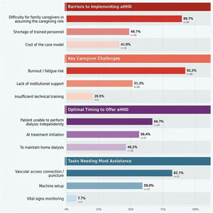 Barriers, challenges, indications, and tasks associated with assisted HHD according to participating centers.