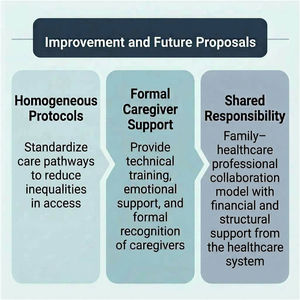 Proposed improvements for the development of assisted home hemodialysis.