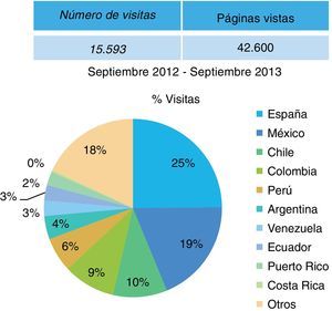 Estadísticas de la Revista en el período comprendido entre septiembre de 2012 a septiembre de 2013.