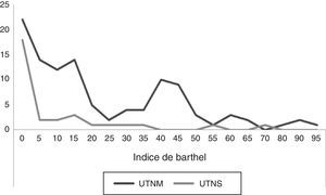 Índice de Barthel de los pacientes ingresados en las UTNM y UTNS.